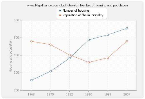 Le Hohwald : Number of housing and population